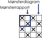 Mønsterdiagram - eksempel Thumbnail